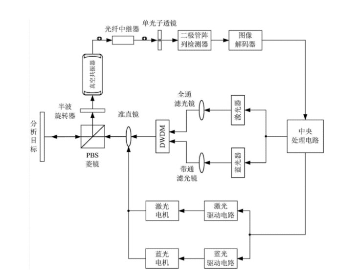 無人駕駛激光雷達(dá)的原理 無人駕駛激光雷達(dá)的原理