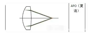 APO復消色差