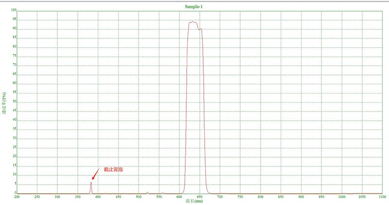 什么是濾光片截止冒泡？