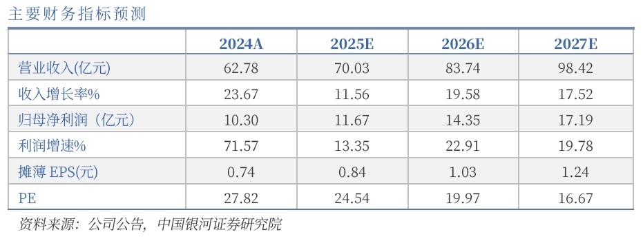 水晶光電主要財務(wù)指標(biāo)預(yù)測