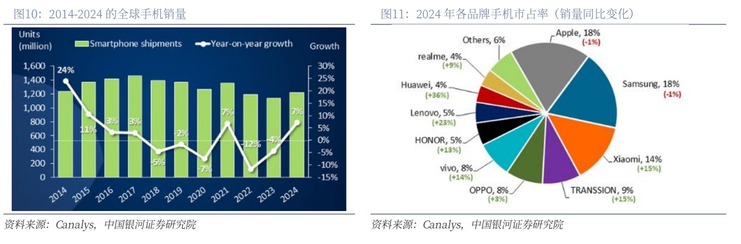2014-2024的全球手機(jī)銷量