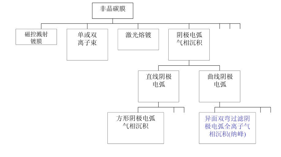什么是非晶金剛石膜？