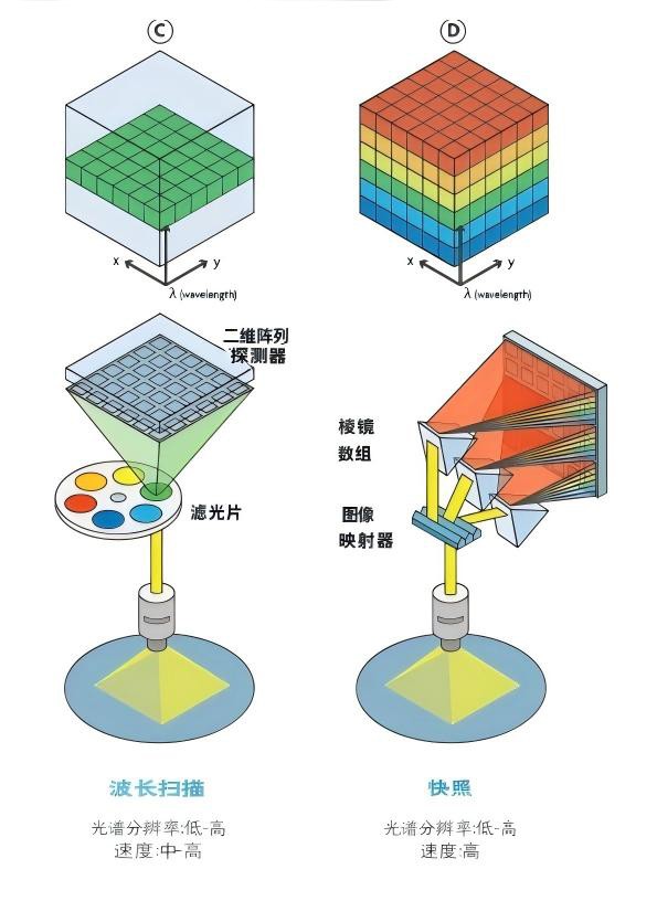 圖C為波長掃描/圖D為快照，無需掃描