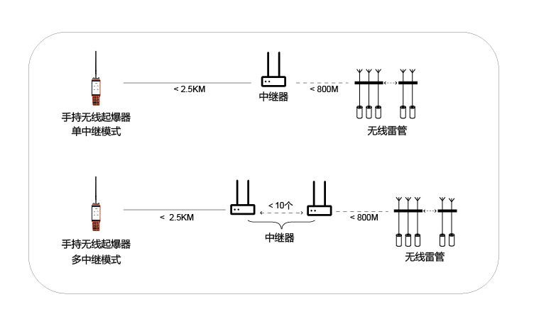 手持無(wú)線起爆器應(yīng)用
