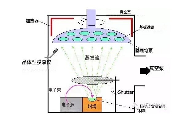 電子束熱蒸發(fā)鍍膜