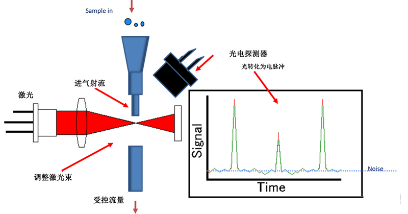 粉塵檢測(cè)儀原理