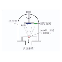 什么是真空鍍膜？都有哪些鍍膜工藝？