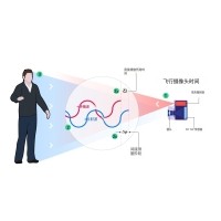 什么是TOF？它與TOF濾光片有何聯(lián)系？