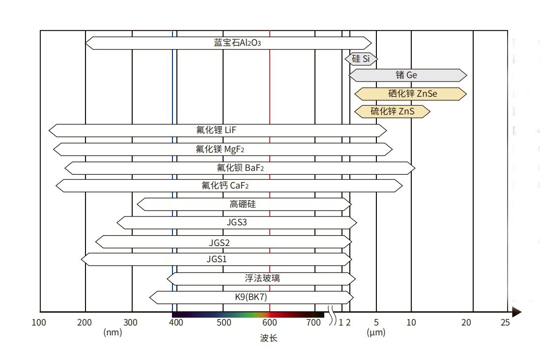 JGS1/2/3三種石英玻璃透過(guò)率范圍圖 JGS1/2/3三種石英玻璃透過(guò)率范圍圖