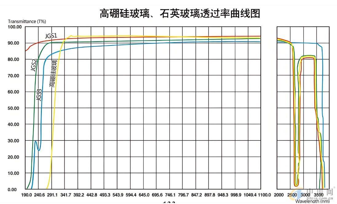 濾光片 石英玻璃與高硼硅玻璃透過(guò)率對(duì)比圖