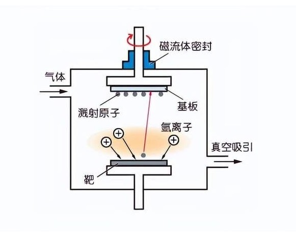 磁控濺射鍍膜 磁控濺射鍍膜
