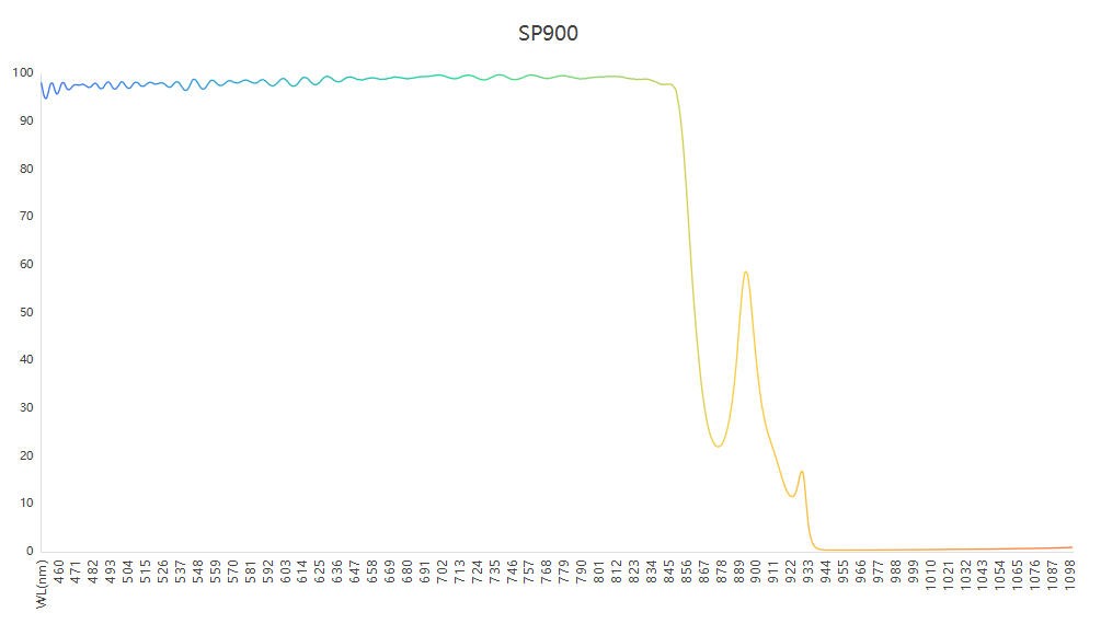 濾光片 醫(yī)學(xué)檢測SP900短波通濾光片